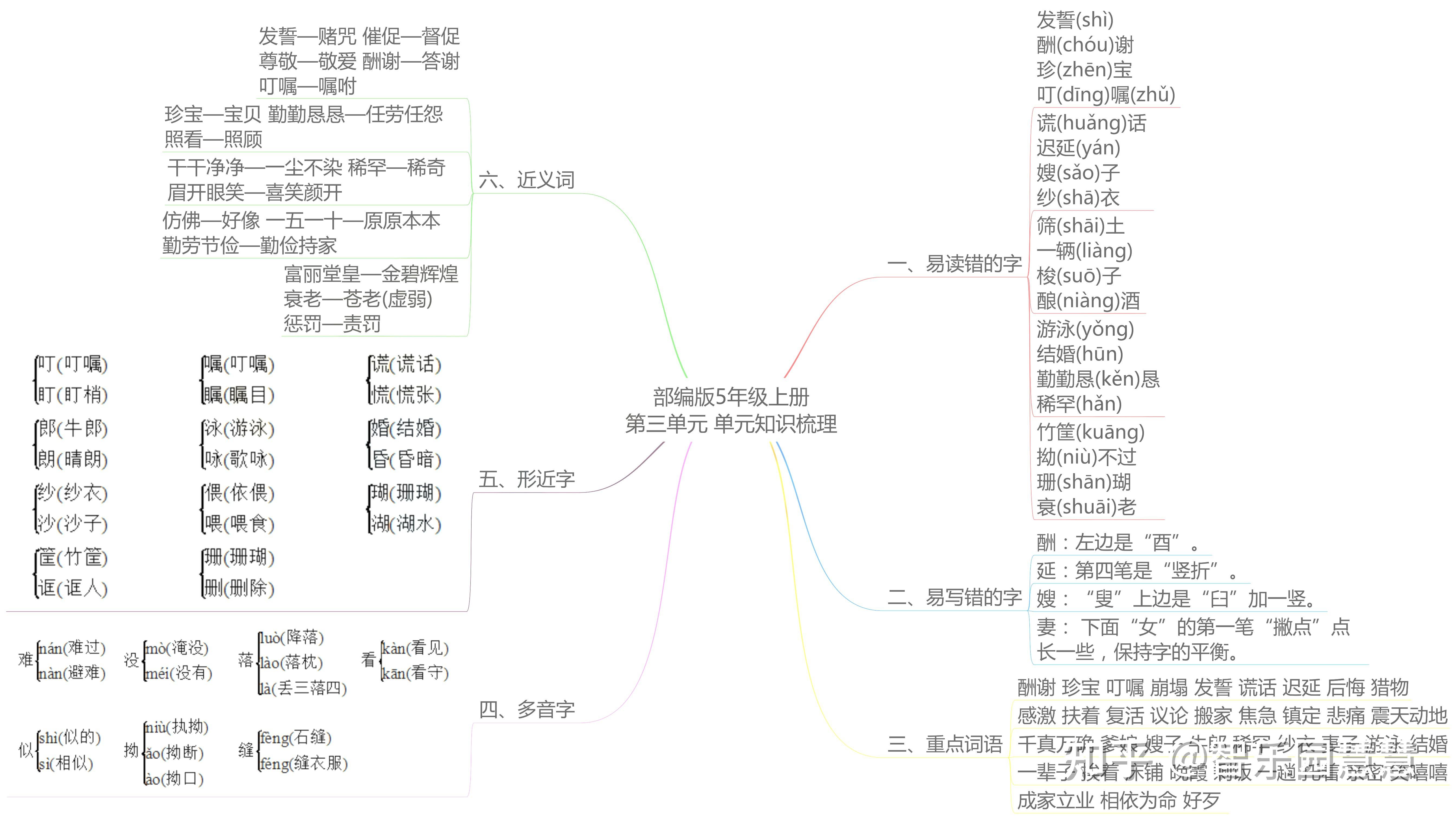 部编版五年级语文上册单元知识思维导图