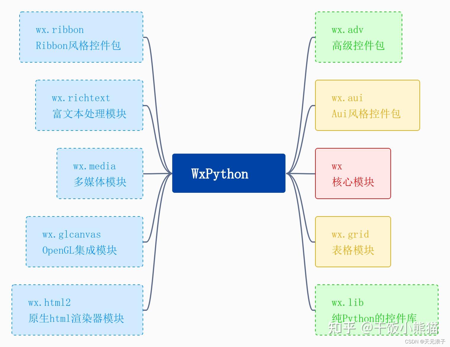 wxPython 可以做出好看界面么??? - 知乎