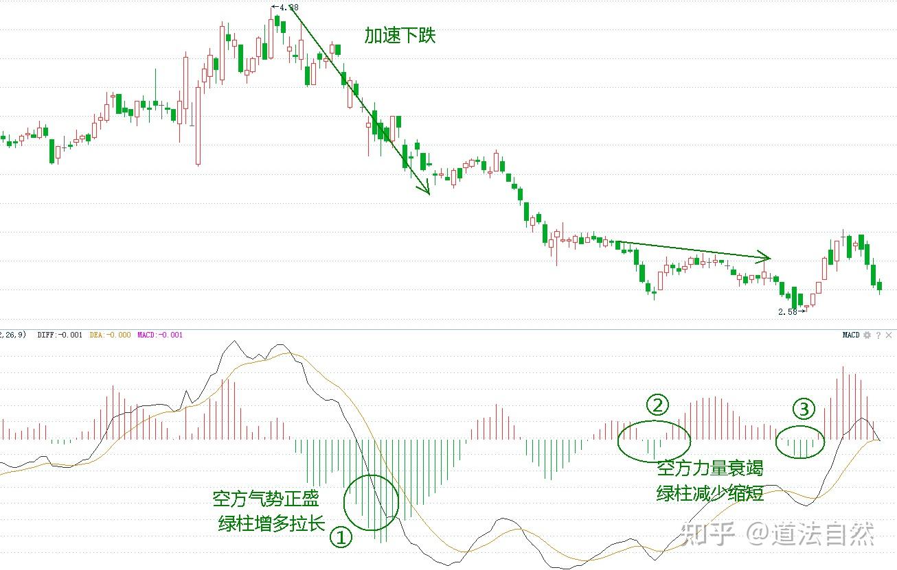 大道至简！你真的会用MACD指标吗？全文干货分享，值得反复观看- 知乎