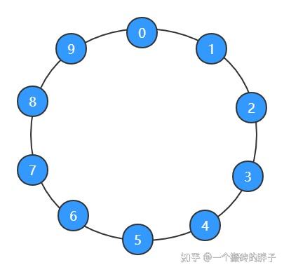 字节跳动高频面试题之圆环回原点问题 知乎