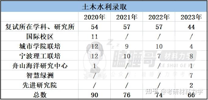 25考研进|浙江大学834/835材料力学报考指南详细整理(含建筑工程学院、工程师学院、航空航天学院、能源工程学院整体介绍+近3年复试录取数据 ...