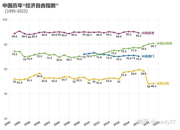 数据看中国VS世界：全球经济自由指数排名-2023 - 知乎