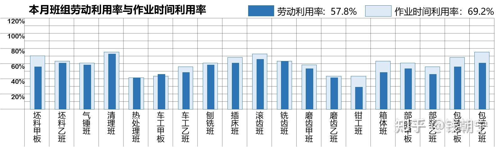 过程指标劳动利用率