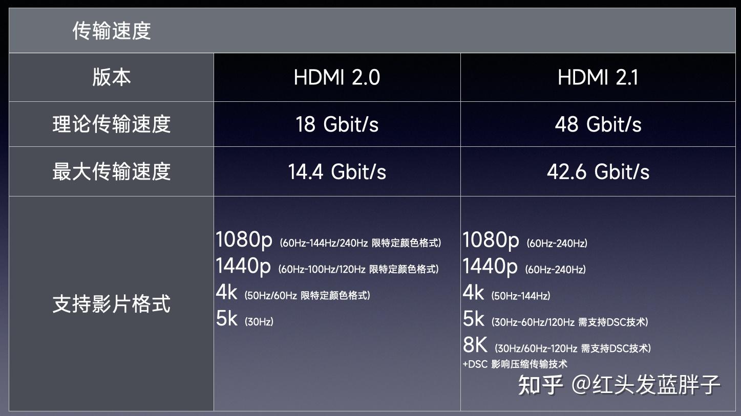Hdmi hdmi 2 0 2 1 
