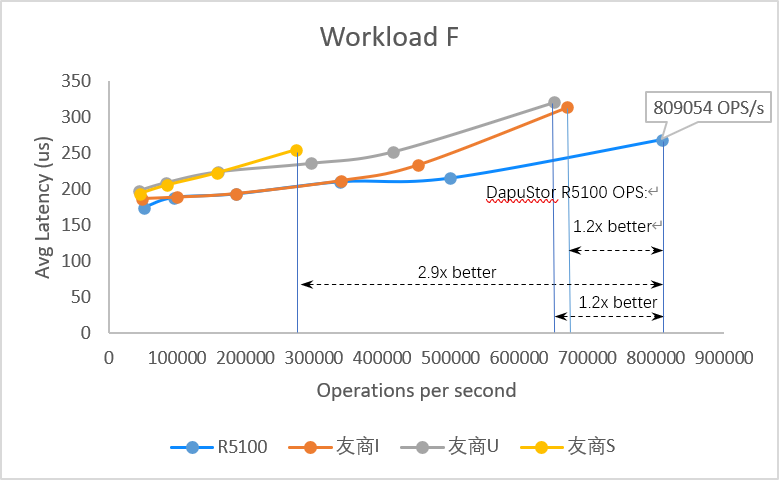超低时延认证—DapuStor R5100 NVMe SSD Aerospike性能测试 - 知乎