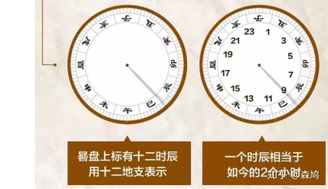 这个日晷图怎么看时间?每一圈表盘都代表了什么意思? - 知乎