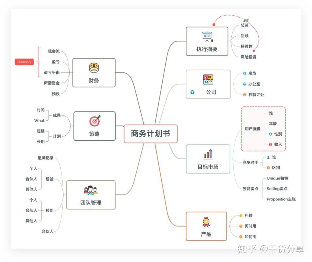 有哪些实用的思维导图模版?Xmind思维导图模板331个! - 知乎