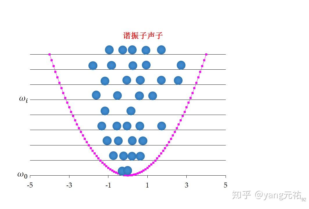 声子的物理图像