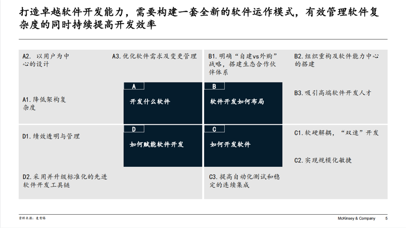 麥肯錫陳晴:軟件定義汽車時代,車企如何打造卓越軟件開發能力 - 知乎