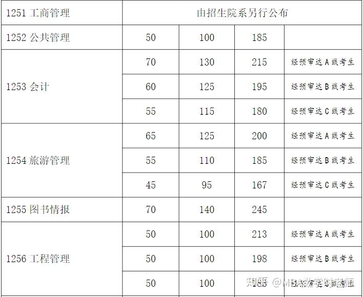 2023年入学复旦MBA、MPA、MEM、MPAcc、MTA分数线发布 - 知乎