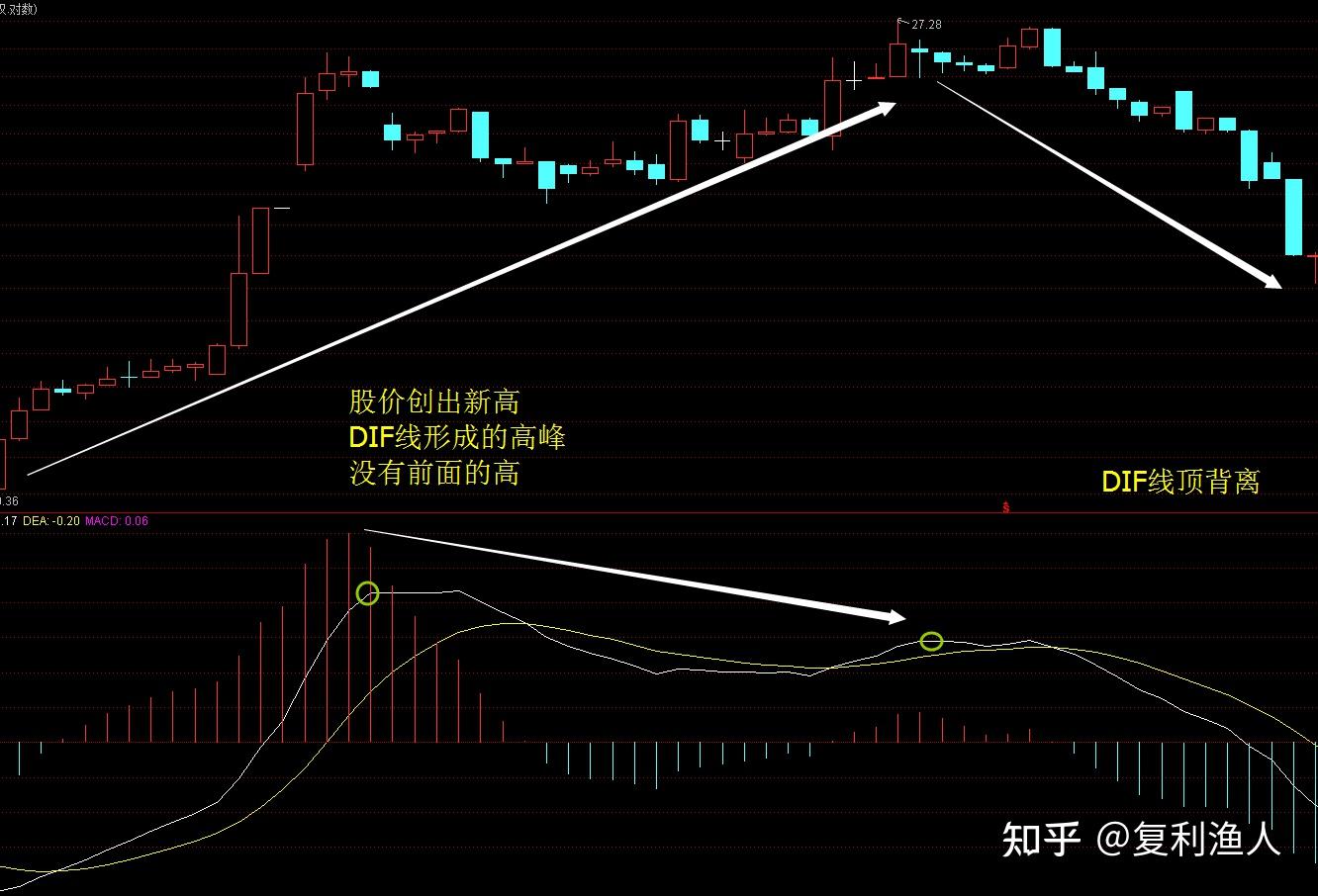 什么是macd顶背离与底背离