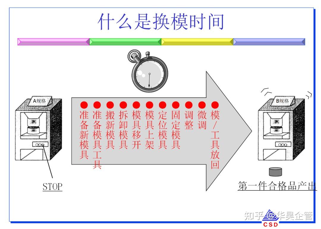 快速换模5大步骤与7大法则(附案例和SMED教材) - 知乎