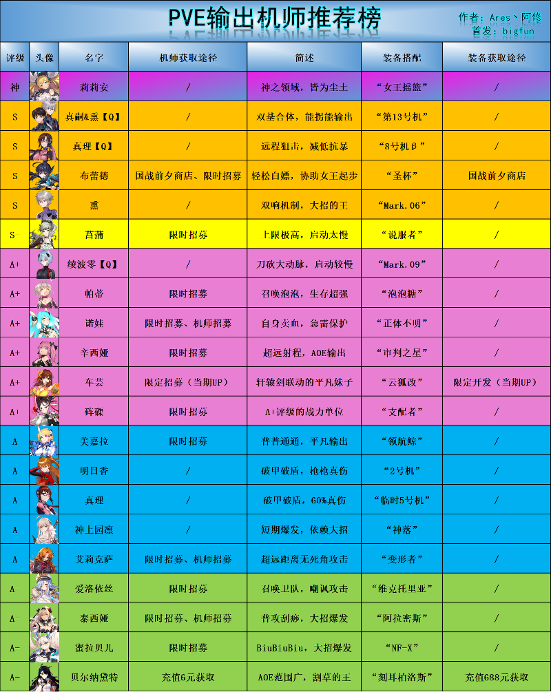 重装战姬pvepvp机师推荐榜