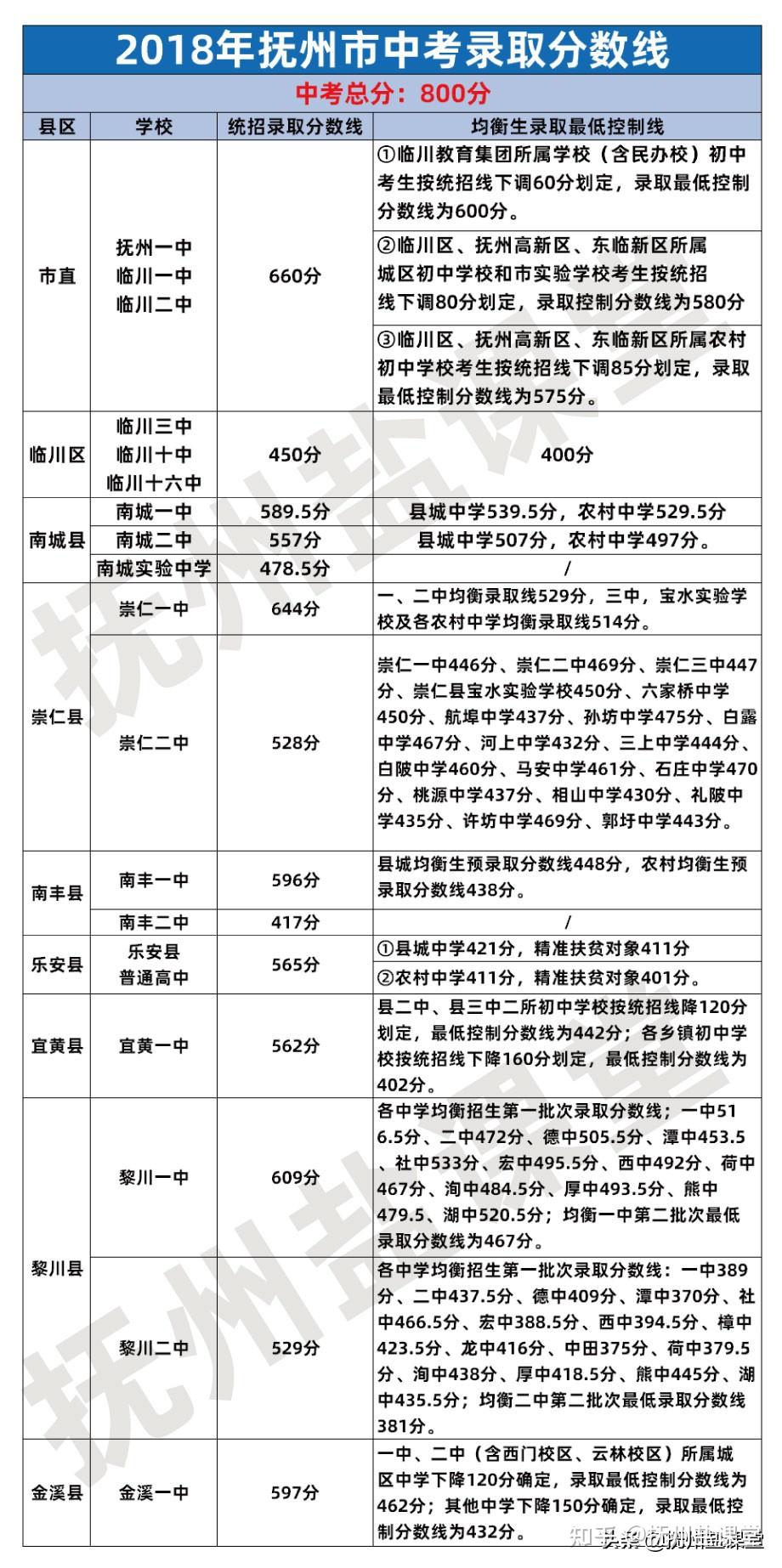 最全抚州中考近四年中考录取分数线汇总