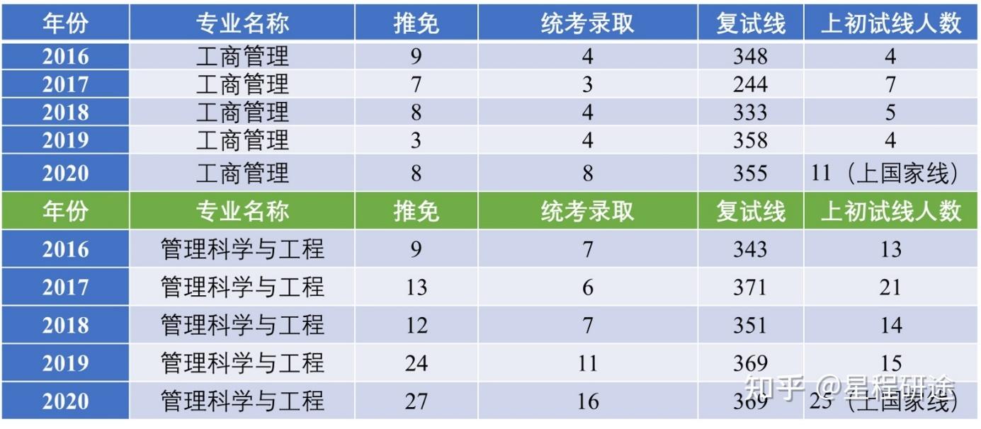 會計學,市場營銷,經濟學等5個專業招收本科生;擁有管理科學與工程一級