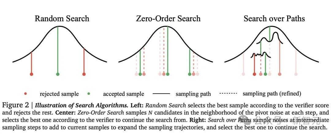 Random Search Algorithm Visual Guide 谢赛宁新作爆火,扩散模型新赛道诞生!测试时计算带飞,性能飙到天花板 - 知乎