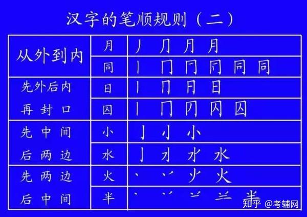 国家正式出台笔顺正确写法 很全面 建议老师和家长收藏 知乎