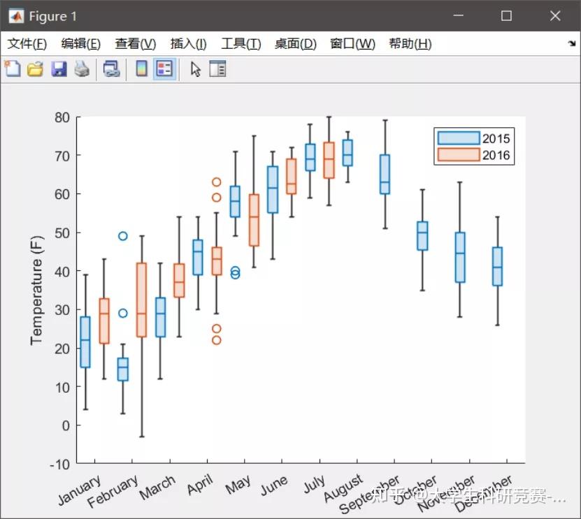 數,任何離群值(使用四分位差計算得出)以及不是離群值的最小值和最大