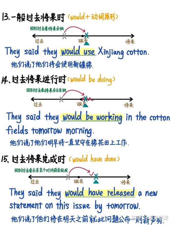 秒懂英语十六大时态手绘图解 - 知乎