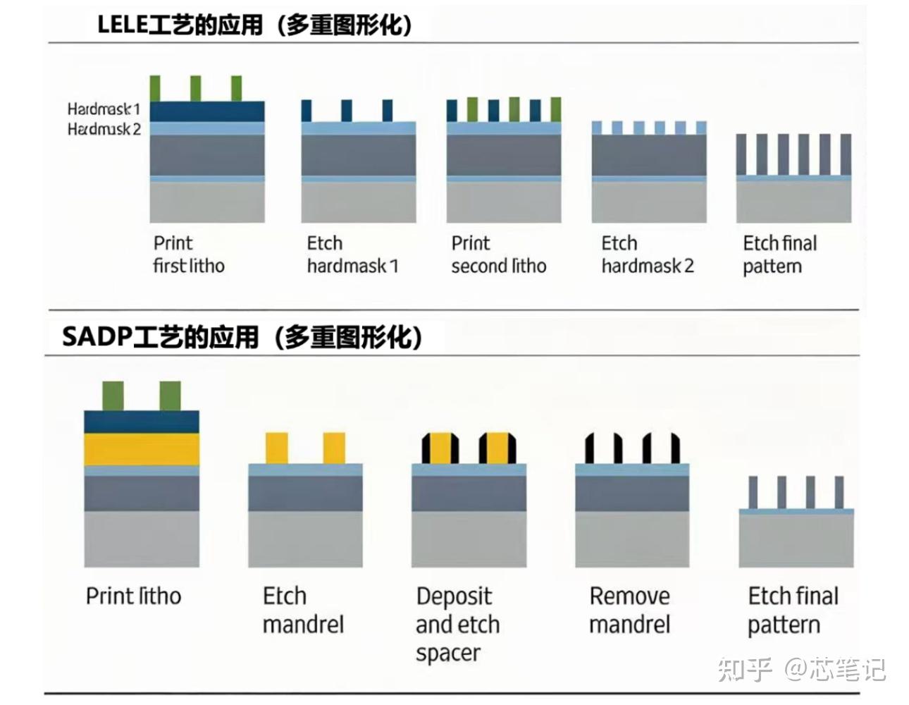 【半导体光刻工艺】全过程光刻光学高NA原理,DOF,工艺顺序,分辨率,波长,前烘与后烘,应用EUV制程介绍