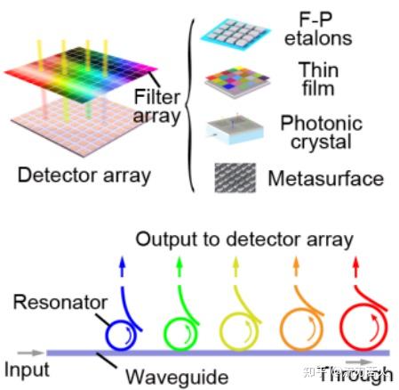 当代四大类型光谱仪介绍 - 知乎