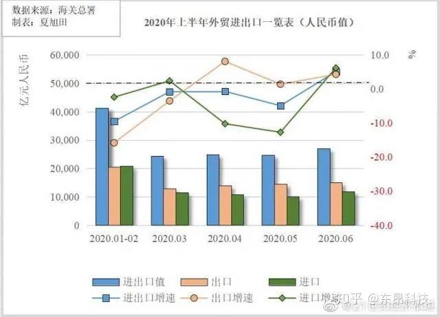 海关总署发布2020上半年中国外贸数据 知乎