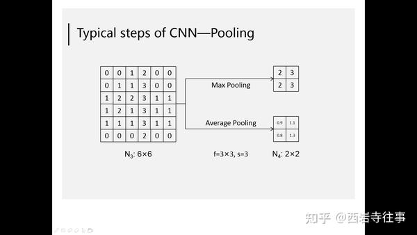 卷积神经网络(CNN)基础及经典模型介绍 - 知乎