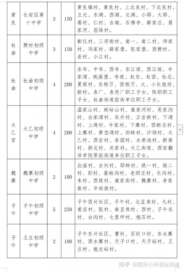 最全 21西安小升初学区划分汇总 25区县均包含 知乎