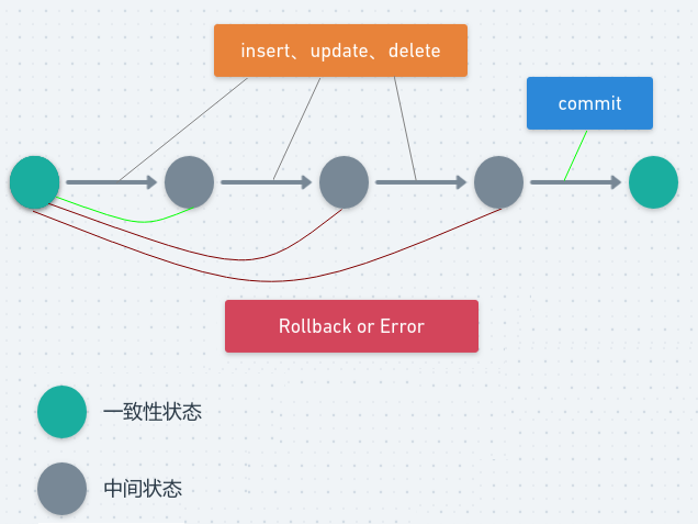 MySQL自动提交模式 MySQL自动提交模式