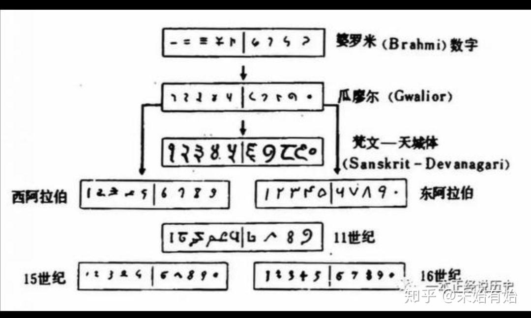 为什么印度人发明的阿拉伯数字却和印度语的书写形式差别那么大 印度