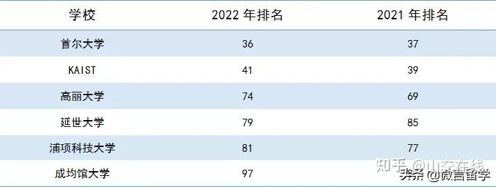 22年韩国大学qs世界排名 16所大学进入世界前500 知乎