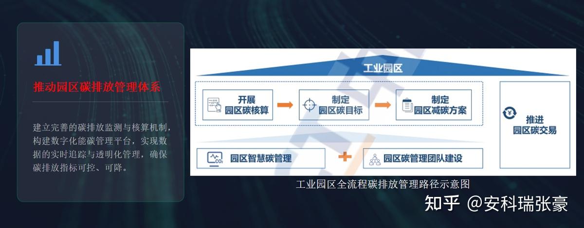 零碳园区建设全解析：从规划到落地的完整方案与实施路径 - 知乎