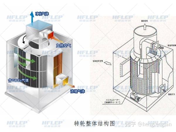 沸石转轮吸附浓缩工作原理介绍