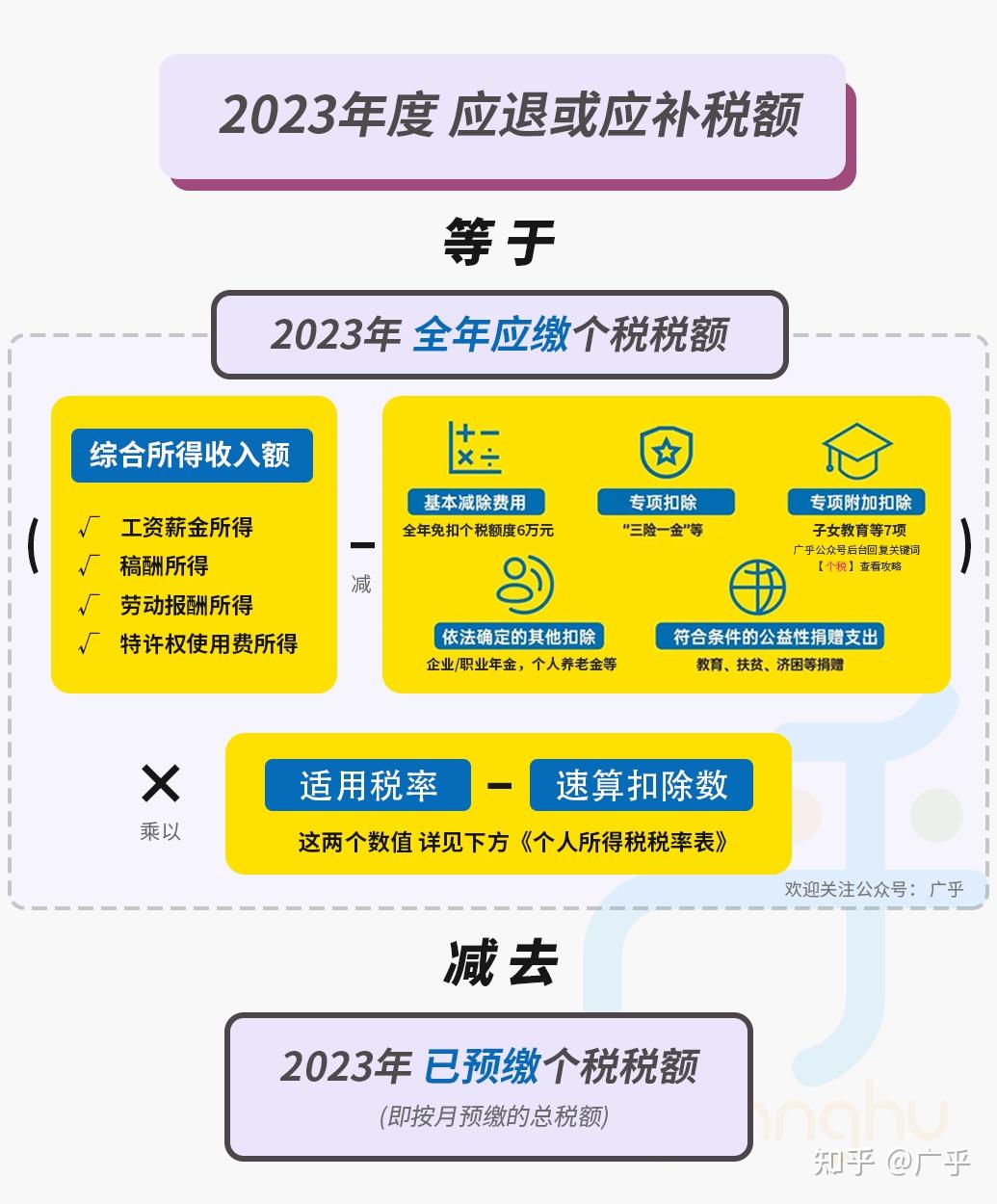 個人所得稅年度彙算清繳專項附加扣除申報退稅補稅問題彙總