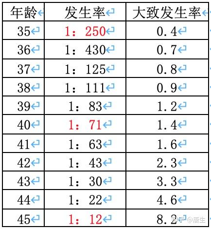 21三体综合征(down综合征(唐氏综合征))