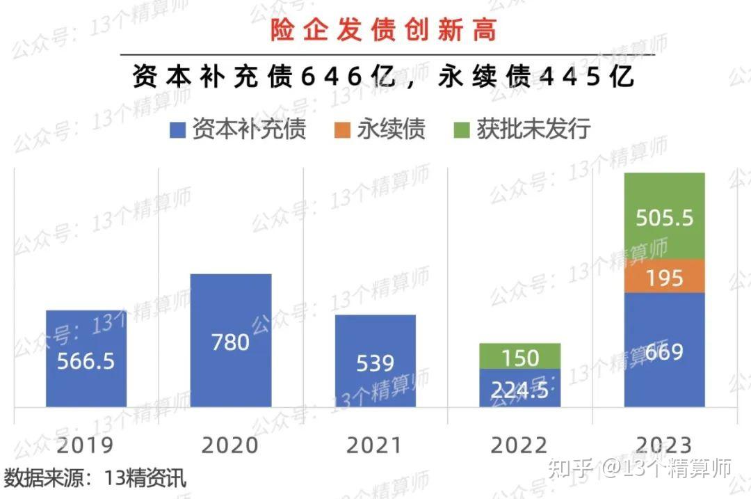 182家險企註冊資本年內增資105億行業擬發債超千億資本補充債646億