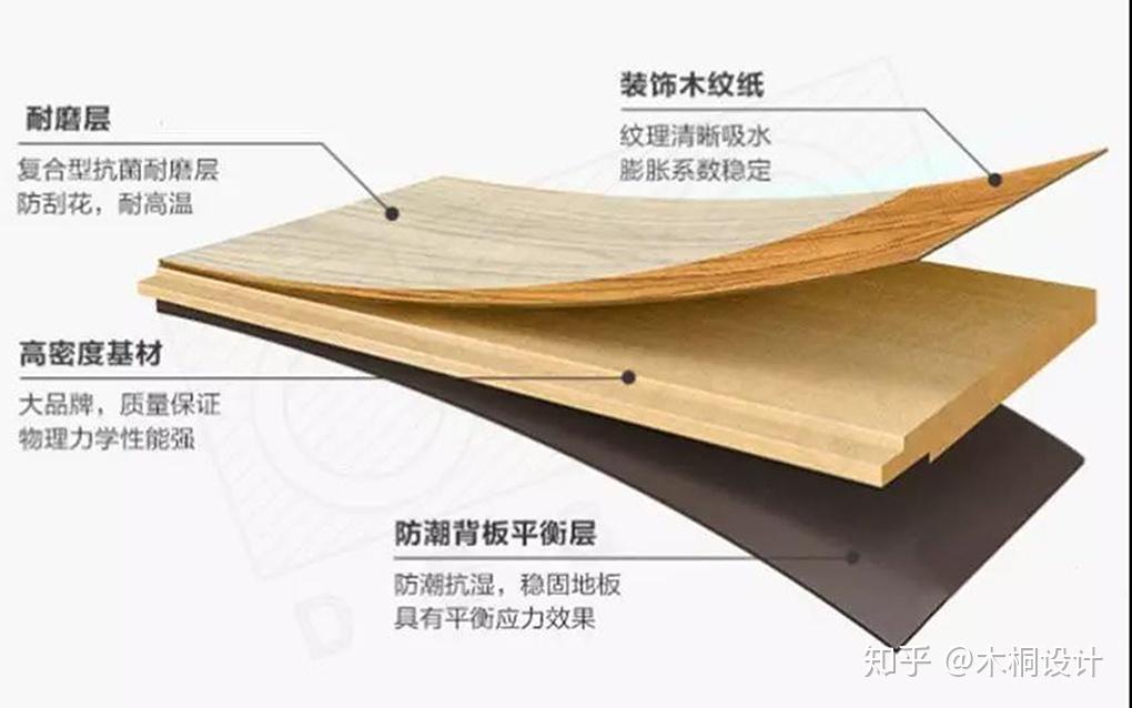 地板怎么选？实木、复合、强化地板到底有什么区别？ - 知乎