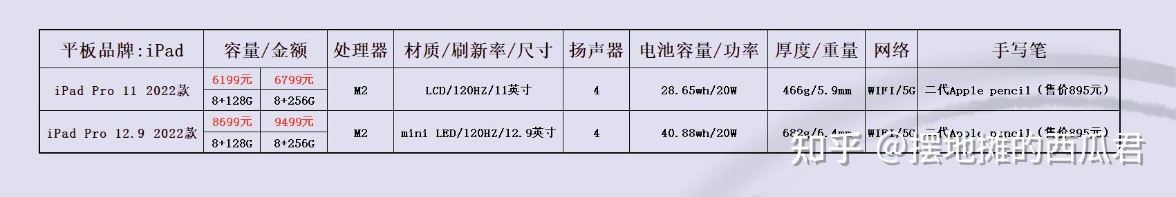 如何评价5月7日苹果发布会推出的最新一代 ipad pro ?值得推荐购买吗?