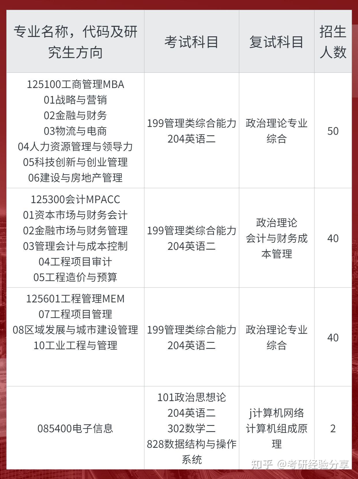 南京工业大学非全日制研究生招生简章 - 知乎
