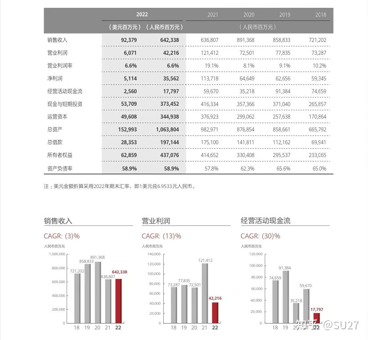 华为发布2023年年报全球销售收入7042亿元净利润870亿元还有哪些信息