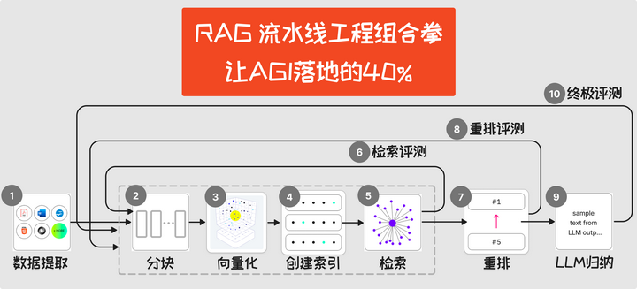 万字长文讲述RAG组合拳：AGI应用走向落地的40%（下篇）--附100M文档资料 - 知乎
