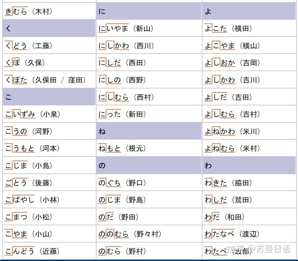 一篇看懂日本人名讀音聲調規則附常見姓名聲調錶