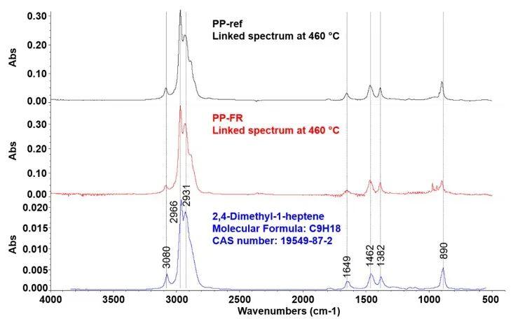 应用解读|聚丙烯的 TGA-IST16-GC/MS-FTIR 热重分析 - 知乎