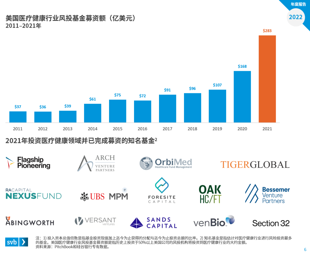 公开市场表现欠佳2021年,医疗健康行业各领域里获风投注资公司的ipo都