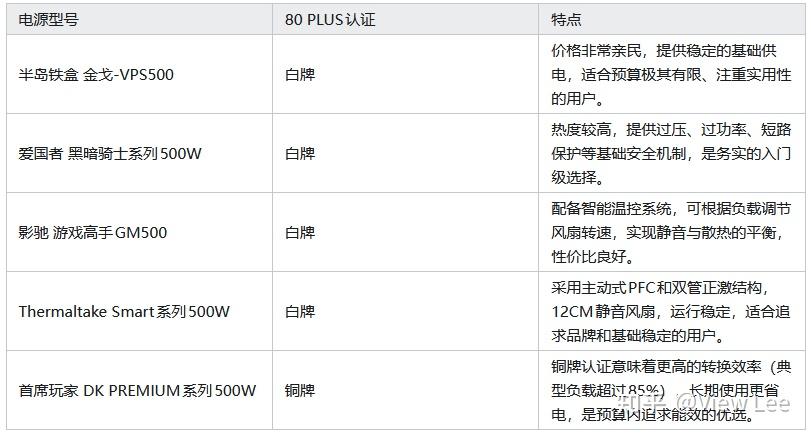 【2026可靠的电源】核显配置的500W高性价比电源推荐,实用又省钱