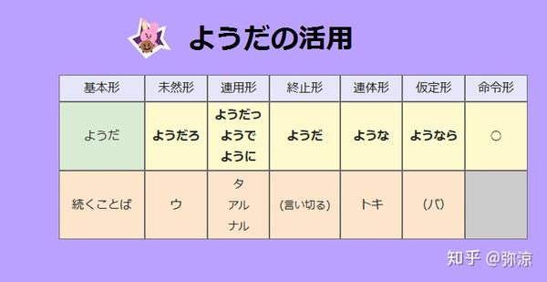 日语基础语法04 ようだ 知乎