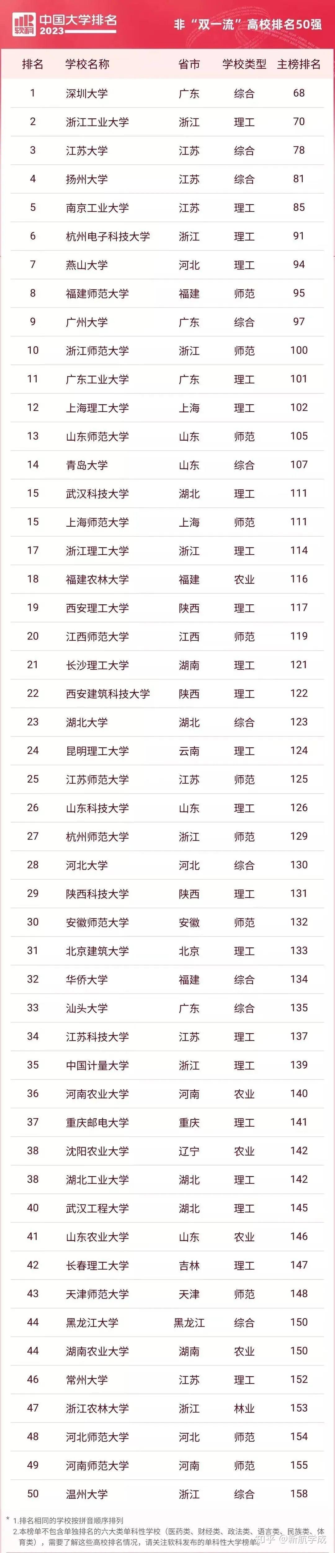 2024“双非”高校50强!985和211之外的选择! - 知乎