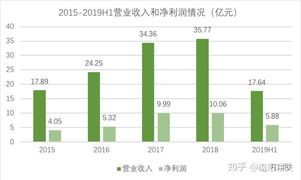 带你看懂财务报表之昆仑万维 知乎