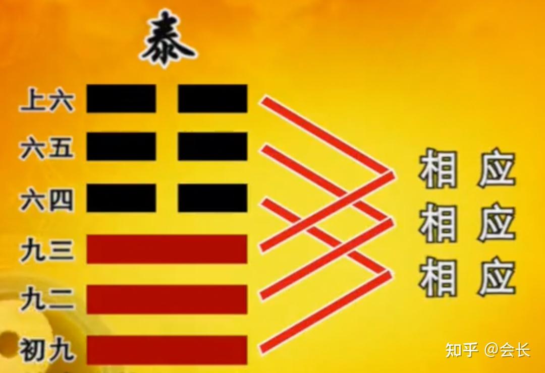易经笔记《易经的智慧》第33集:泰卦(上)天下太平 - 知乎