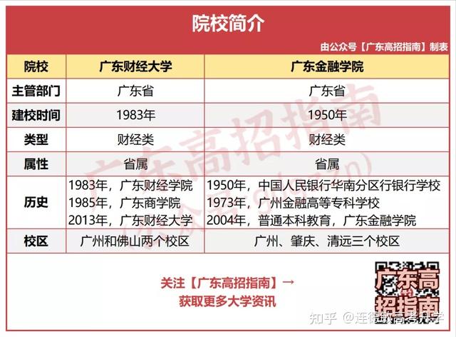 廣東財經大學vs廣東金融學院520560分數段考生該怎麼選